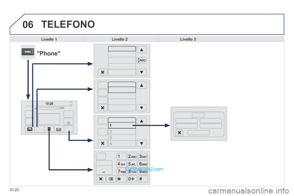 Peugeot Boxer 2014  Manuale del proprietario (in Italian) 06
10.20
 TELEFONO 
Livello 1Livello 2Livello 3
            "Phone"   