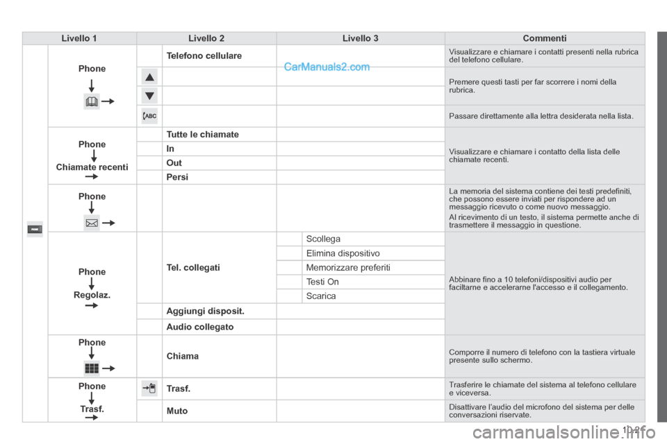 Peugeot Boxer 2014  Manuale del proprietario (in Italian) 10.21
Livello 1Livello 2Livello 3Commenti
Phone
Telefono cellulareTelefono cellulareT Visualizzare e chiamare i contatti presenti nella rubrica del telefono cellulare. 
 Premere questi tasti per far s
