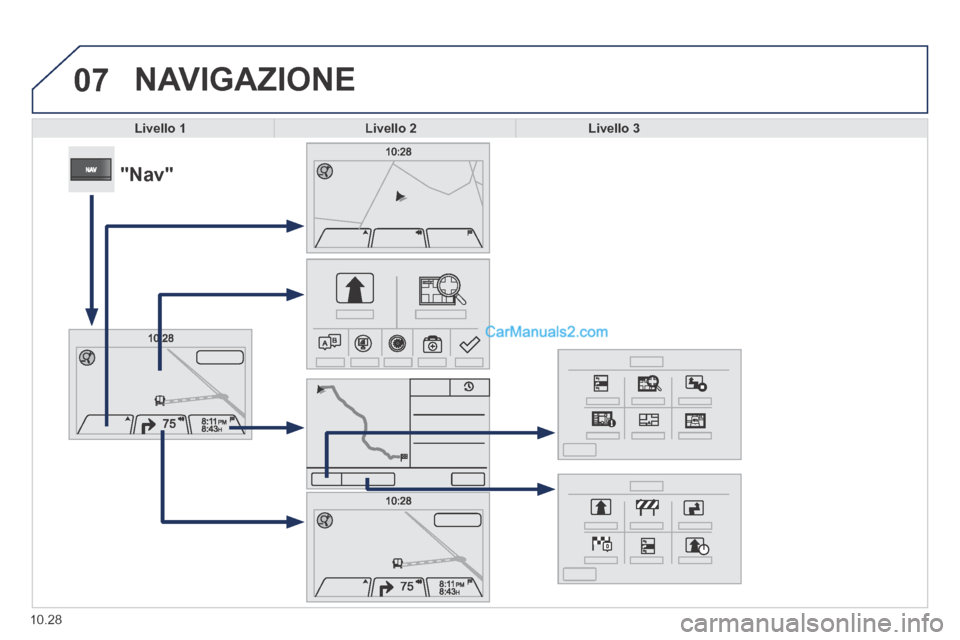 Peugeot Boxer 2014  Manuale del proprietario (in Italian) 07
10.28
 NAVIGAZIONE 
Livello 1Livello 2Livello 3
            "Nav"   