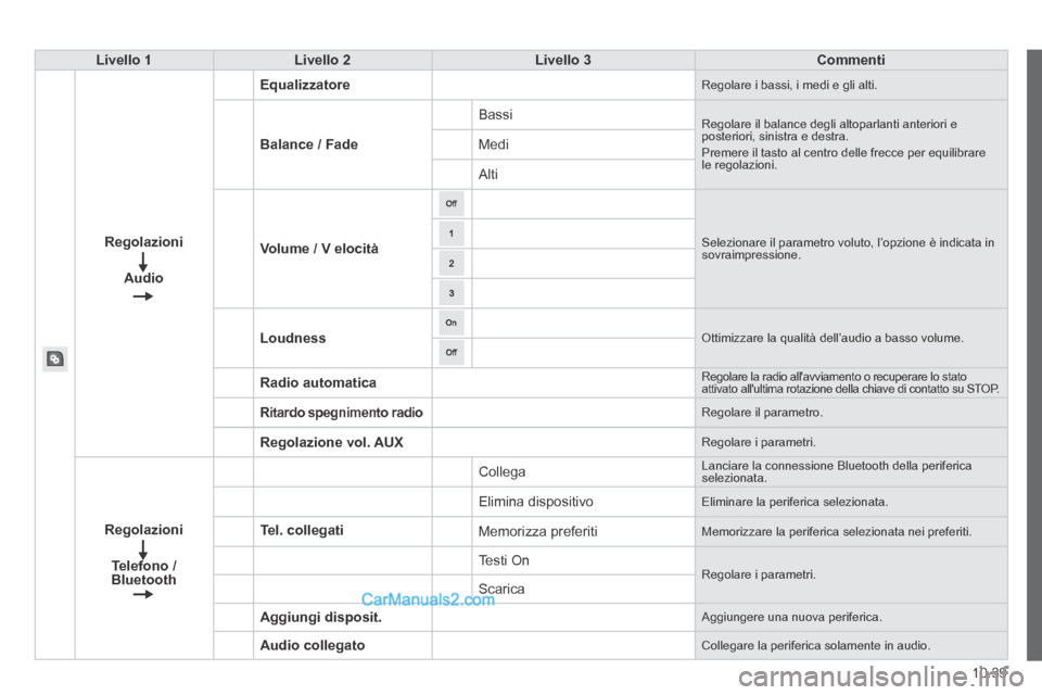 Peugeot Boxer 2014  Manuale del proprietario (in Italian) 10.39
Livello 1Livello 2Livello 3Commenti
Regolazioni
Audio
Equalizzatore Regolare i bassi, i medi e gli alti. 
Balance / Fade
 Bassi  Regolare il balance degli altoparlanti anteriori e posteriori, si