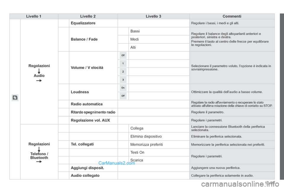 Peugeot Boxer 2014 Manuale del proprietario (in Italian) 10.39
Livello 1Livello 2Livello 3Commenti
Regolazioni
Audio
Equalizzatore Regolare i bassi, i medi e gli alti.
Balance / Fade
Bassi Regolare il balance degli altoparlanti anteriori e posteriori, si Peugeot Boxer 2014 Manuale del proprietario (in Italian) 10.39
Livello 1Livello 2Livello 3Commenti
Regolazioni
Audio
Equalizzatore Regolare i bassi, i medi e gli alti.
Balance / Fade
Bassi Regolare il balance degli altoparlanti anteriori e posteriori, si
