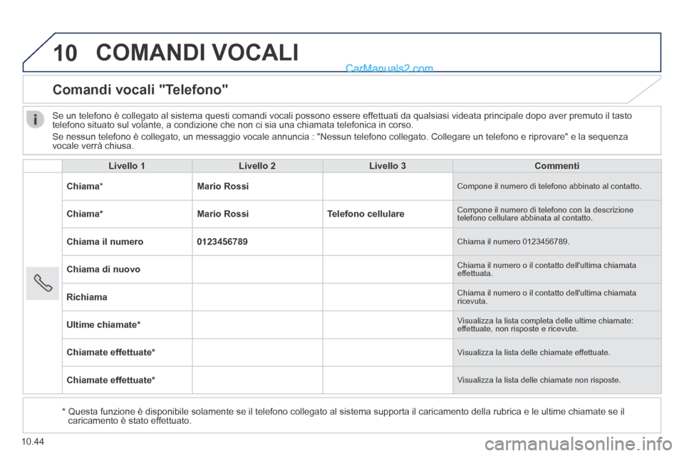 Peugeot Boxer 2014 Manuale del proprietario (in Italian) 10
10.44
COMANDI VOCALI
Comandi vocali "Telefono"
Livello 1Livello 2Livello 3Commenti
Chiama * Mario Rossi Compone il numero di telefono abbinato al contatto.
Chiama * Mario RossiTelefo Peugeot Boxer 2014 Manuale del proprietario (in Italian) 10
10.44
COMANDI VOCALI
Comandi vocali "Telefono"
Livello 1Livello 2Livello 3Commenti
Chiama * Mario Rossi Compone il numero di telefono abbinato al contatto.
Chiama * Mario RossiTelefo