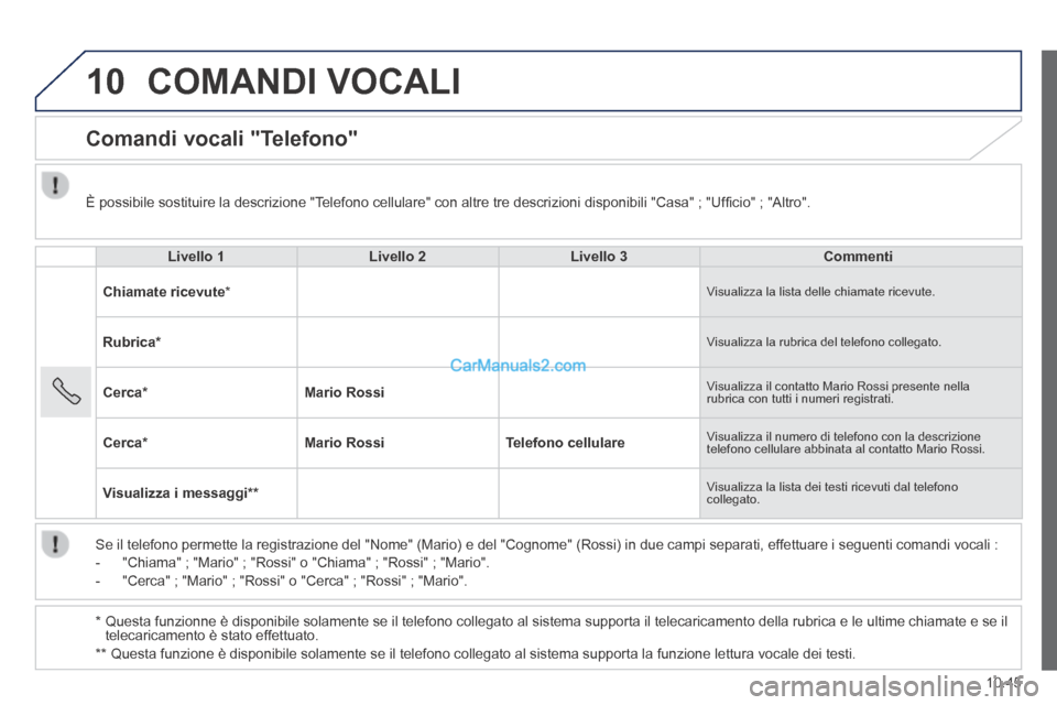 Peugeot Boxer 2014 Manuale del proprietario (in Italian) 10
10.45
COMANDI VOCALI
Comandi vocali "Telefono"
Livello 1Livello 2Livello 3Commenti
Chiamate ricevute * Visualizza la lista delle chiamate ricevute.
Rubrica * Visualizza la rubrica Peugeot Boxer 2014 Manuale del proprietario (in Italian) 10
10.45
COMANDI VOCALI
Comandi vocali "Telefono"
Livello 1Livello 2Livello 3Commenti
Chiamate ricevute * Visualizza la lista delle chiamate ricevute.
Rubrica * Visualizza la rubrica