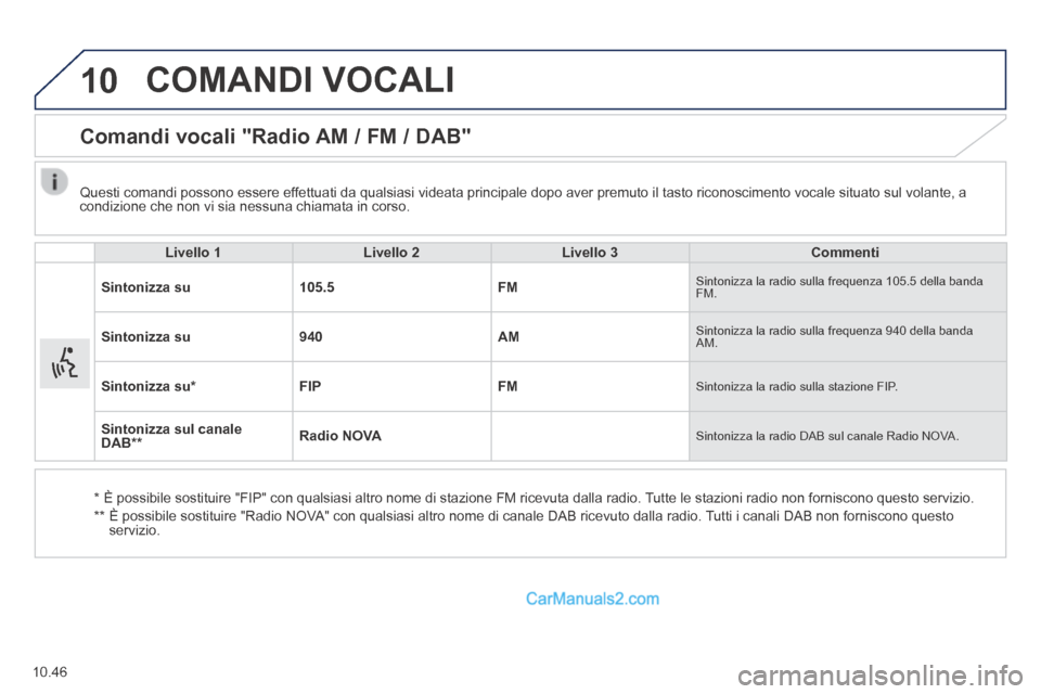 Peugeot Boxer 2014 Manuale del proprietario (in Italian) 10
10.46
COMANDI VOCALI
Comandi vocali "Radio AM / FM / DAB"
Livello 1Livello 2Livello 3Commenti
Sintonizza su105.5FM Sintonizza la radio sulla frequenza 105.5 della banda FM.
Sinton Peugeot Boxer 2014 Manuale del proprietario (in Italian) 10
10.46
COMANDI VOCALI
Comandi vocali "Radio AM / FM / DAB"
Livello 1Livello 2Livello 3Commenti
Sintonizza su105.5FM Sintonizza la radio sulla frequenza 105.5 della banda FM.
Sinton