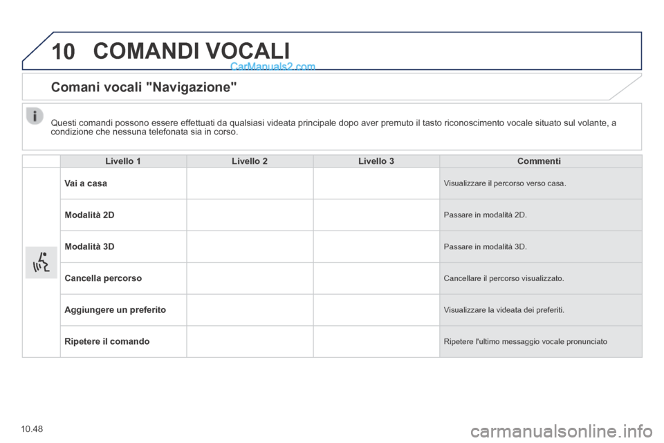 Peugeot Boxer 2014 Manuale del proprietario (in Italian) 10
10.48
COMANDI VOCALI
Comani vocali "Navigazione"
Livello 1Livello 2Livello 3Commenti
Vai a casa Visualizzare il percorso verso casa.
Modalità 2D Passare in modalità 2D.
Modalità 3D Peugeot Boxer 2014 Manuale del proprietario (in Italian) 10
10.48
COMANDI VOCALI
Comani vocali "Navigazione"
Livello 1Livello 2Livello 3Commenti
Vai a casa Visualizzare il percorso verso casa.
Modalità 2D Passare in modalità 2D.
Modalità 3D