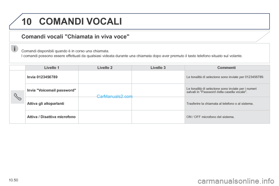 Peugeot Boxer 2014 Manuale del proprietario (in Italian) 10
10.50
COMANDI VOCALI
Comandi vocali "Chiamata in viva voce"
Livello 1Livello 2Livello 3Commenti
Invia 0123456789 Le tonalità di selezione sono inviate per 0123456789.
Invia "Voicem Peugeot Boxer 2014 Manuale del proprietario (in Italian) 10
10.50
COMANDI VOCALI
Comandi vocali "Chiamata in viva voce"
Livello 1Livello 2Livello 3Commenti
Invia 0123456789 Le tonalità di selezione sono inviate per 0123456789.
Invia "Voicem