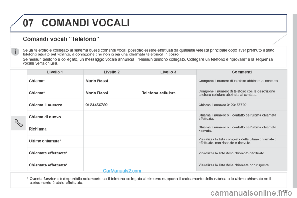 Peugeot Boxer 2014 Manuale del proprietario (in Italian) 07
10.63
COMANDI VOCALI
Comandi vocali "Telefono"
Livello 1Livello 2Livello 3Commenti
Chiama * Mario Rossi Compone il numero di telefono abbinato al contatto.
Chiama * Mario RossiTele Peugeot Boxer 2014 Manuale del proprietario (in Italian) 07
10.63
COMANDI VOCALI
Comandi vocali "Telefono"
Livello 1Livello 2Livello 3Commenti
Chiama * Mario Rossi Compone il numero di telefono abbinato al contatto.
Chiama * Mario RossiTele