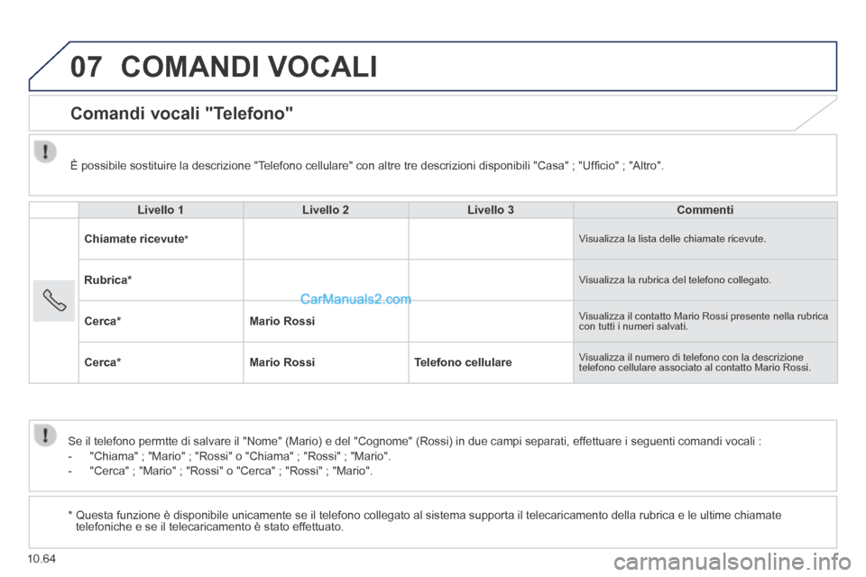 Peugeot Boxer 2014 Manuale del proprietario (in Italian) 07
10.64
COMANDI VOCALI
Comandi vocali "Telefono"
Livello 1Livello 2Livello 3Commenti
Chiamate ricevute * Visualizza la lista delle chiamate ricevute.
Rubrica * Visualizza la rubric Peugeot Boxer 2014 Manuale del proprietario (in Italian) 07
10.64
COMANDI VOCALI
Comandi vocali "Telefono"
Livello 1Livello 2Livello 3Commenti
Chiamate ricevute * Visualizza la lista delle chiamate ricevute.
Rubrica * Visualizza la rubric