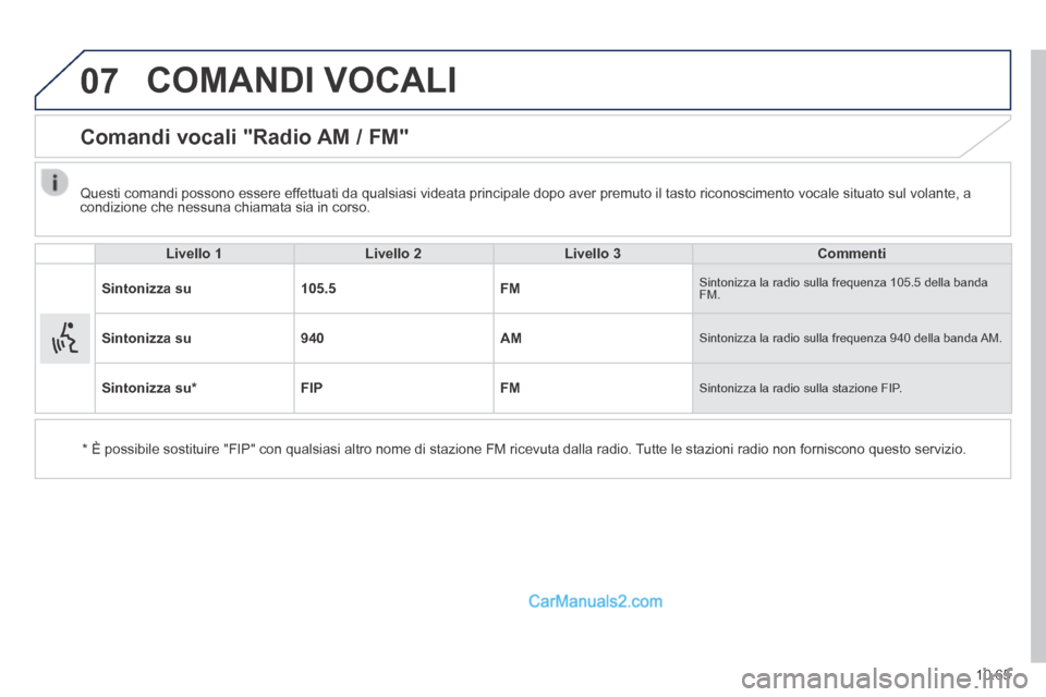 Peugeot Boxer 2014  Manuale del proprietario (in Italian) 07
10.65
 COMANDI  VOCALI 
      Comandi  vocali  "Radio  AM  /  FM" 
  Livello 1Livello 2Livello 3Commenti
Sintonizza su105.5FM Sintonizza la radio sulla frequenza 105.5 della banda FM. 
Sintonizza s