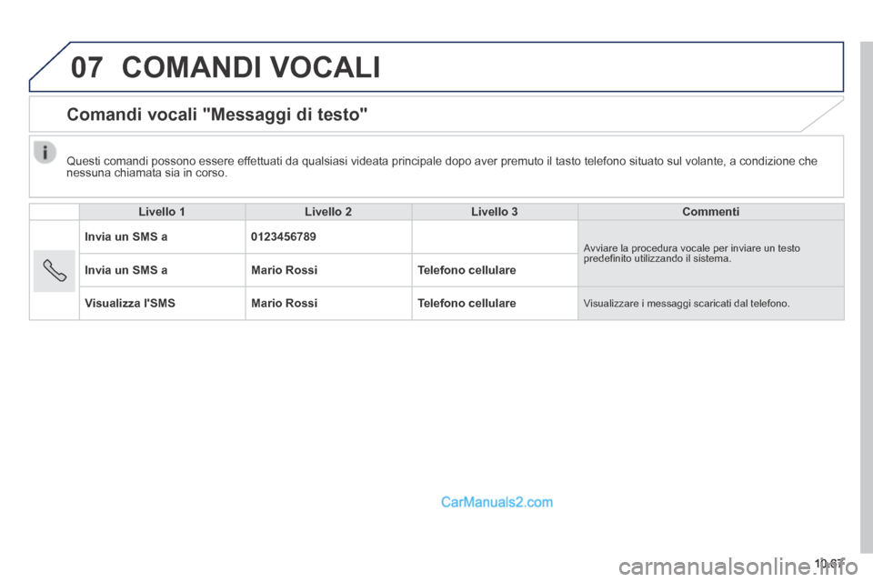 Peugeot Boxer 2014  Manuale del proprietario (in Italian) 07
10.67
 COMANDI  VOCALI 
      Comandi  vocali  "Messaggi  di  testo" 
  Livello 1Livello 2Livello 3Commenti
Invia un SMS a0123456789 Avviare la procedura vocale per inviare un testo predeﬁ nito u