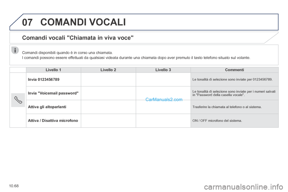 Peugeot Boxer 2014  Manuale del proprietario (in Italian) 07
10.68
 COMANDI  VOCALI 
      Comandi  vocali  "Chiamata  in  viva  voce" 
  Livello 1Livello 2Livello 3Commenti
Invia 0123456789 Le tonalità di selezione sono inviate per 0123456789. 
Invia "Voic