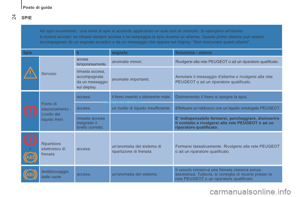 Peugeot Boxer 2014  Manuale del proprietario (in Italian)    Posto  di  guida   
24 SPIE 
 Ad ogni avviamento : una serie di spie si accende applicando un auto tes\
t di controllo. Si spengono allistante.  
A motore avviato: se rimane sempre accesa o se lam