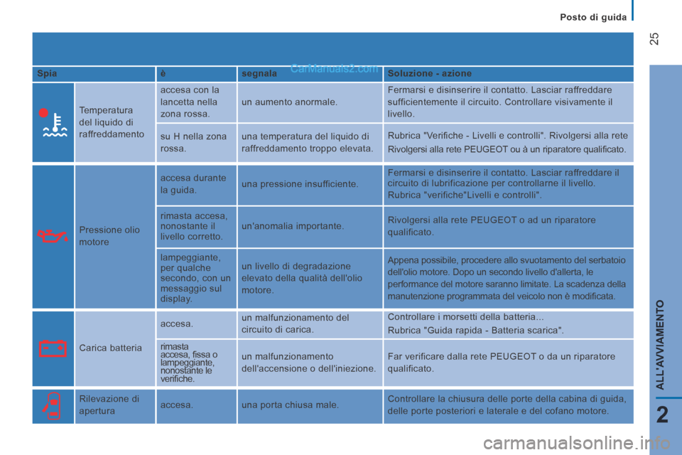 Peugeot Boxer 2014  Manuale del proprietario (in Italian)    Posto  di  guida   
25
2
ALLAVVIAMENTO
  Spia     è    segnala     Soluzione - azione  
    Temperatura 
del liquido di 
raffreddamento   accesa con la 
lancetta nella 
zona rossa. 
 un aumento a