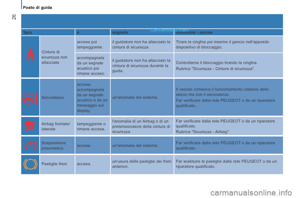 Peugeot Boxer 2014  Manuale del proprietario (in Italian)    Posto  di  guida   
26
  Spia     è    segnala     Soluzione - azione  
    Cintura  di 
sicurezza non 
allacciata   accesa  poi 
lampeggiante. 
 il guidatore non ha allacciato la 
cintura di sicu