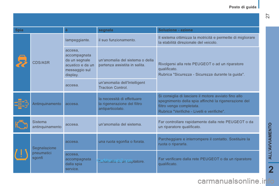 Peugeot Boxer 2014  Manuale del proprietario (in Italian)    Posto  di  guida   
27
2
ALLAVVIAMENTO
  Spia     è    segnala     Soluzione - azione  
    CDS/ASR   lampeggiante. 
 il suo funzionamento.   Il sistema ottimizza la motricità e permette di migl