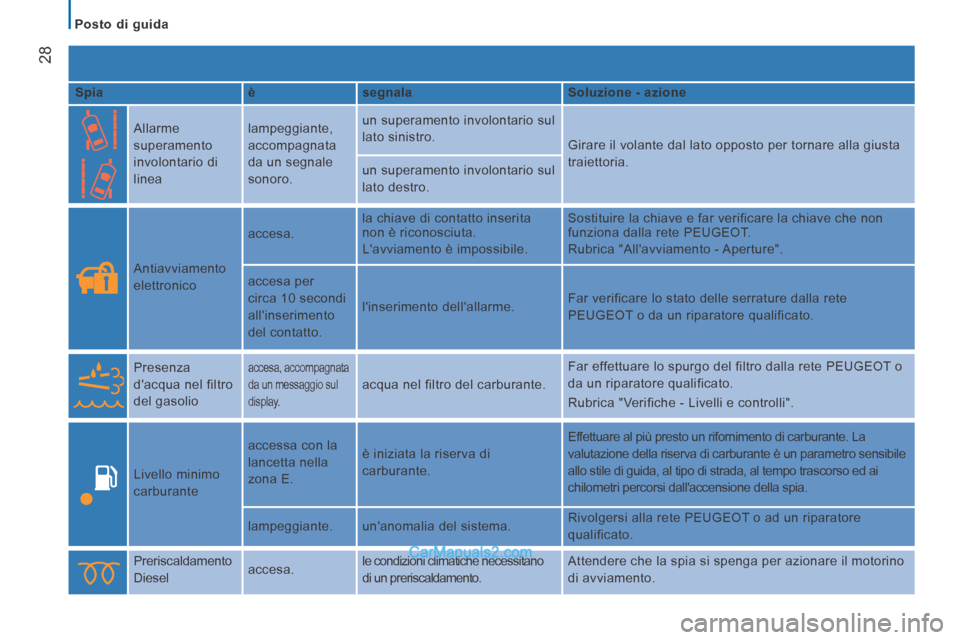 Peugeot Boxer 2014  Manuale del proprietario (in Italian)    Posto  di  guida   
28
  Spia     è    segnala     Soluzione - azione  
    Allarme 
superamento 
involontario di 
linea   lampeggiante, 
accompagnata 
da un segnale 
sonoro.  un superamento invol