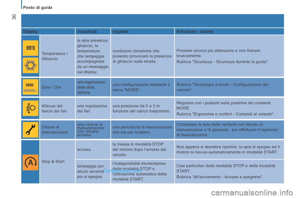 Peugeot Boxer 2014  Manuale del proprietario (in Italian)    Posto  di  guida   
30
  Display     visualizza    segnala     Soluzione - azione  
    Temperatura  / 
Ghiaccio   la spia presenza 
ghiaccio, la 
temperatura 
che lampeggia 
accompagnata 
da un me