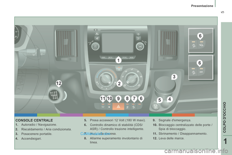 Peugeot Boxer 2014  Manuale del proprietario (in Italian) 1
COLPO DOCCHIO
 5
   Presentazione   
 CONSOLE  CENTRALE 
    1.   Autoradio / Navigazione. 
  2.   Riscaldamento / Aria condizionata. 
  3.   Posacenere  portatile. 
  4.   Accendisigari.   5.   Pr