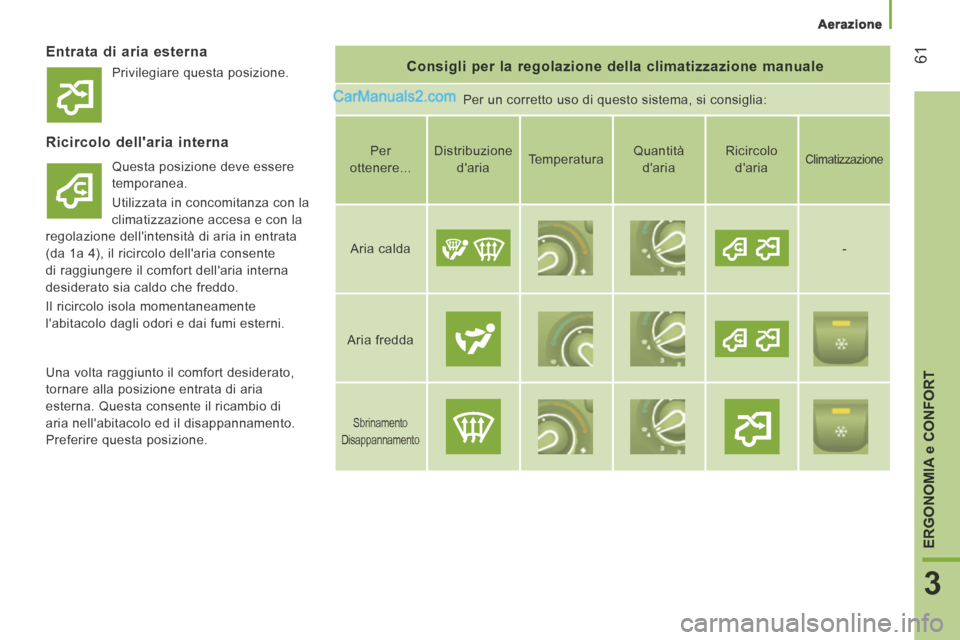 Peugeot Boxer 2014 Manuale del proprietario (in Italian) Aerazione
61
3
ERGONOMIA
e CONFORT
Entrata di aria esterna Consigli per la regolazione della climatizzazione manuale
Per un corretto uso di questo sistema, si consiglia:
Ricircolo del Peugeot Boxer 2014 Manuale del proprietario (in Italian) Aerazione
61
3
ERGONOMIA
e CONFORT
Entrata di aria esterna Consigli per la regolazione della climatizzazione manuale
Per un corretto uso di questo sistema, si consiglia:
Ricircolo del