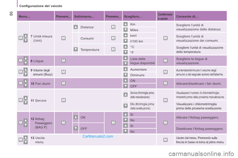 Peugeot Boxer 2014  Manuale del proprietario (in Italian)    Configurazione  del  veicolo   
 86   Menu…       Premere...      Sottomenu...       Premere...       Scegliere…       Confermare 
e uscire      Consente di...    
  7     Unità  misura 
(Unit