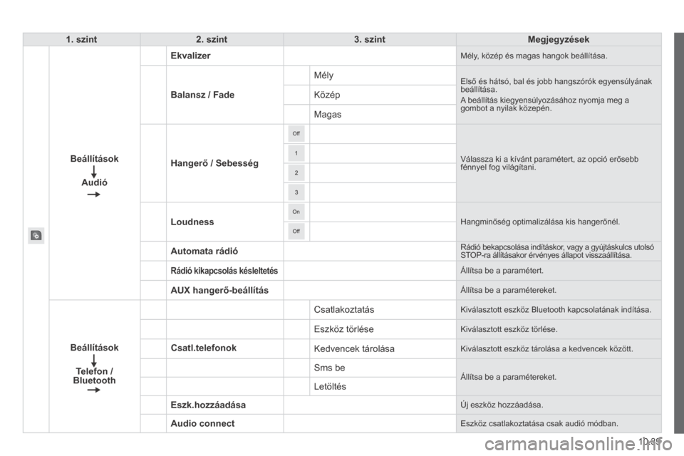 Peugeot Boxer 2014  Kezelési útmutató (in Hungarian) 10.39
1. szint2. szint3. szintMegjegyzések
Beállítások
Audió
Ekvalizer Mély, közép és magas hangok beállítása. 
Balansz / Fade
 Mély  Első és hátsó, bal és jobb hangszórók egyensú