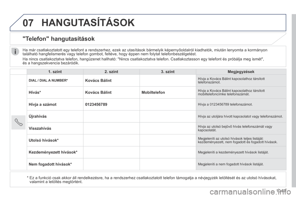 Peugeot Boxer 2014 Kezelési útmutató (in Hungarian) 07
10.63
HANGUTASÍTÁSOK
"Telefon" hangutasítások
1. szint2. szint3. szintMegjegyzések
DIAL / DIAL A NUMBER * Kovács Bálint Hívja a Kovács Bálint kapcsolathoz társított telefon Peugeot Boxer 2014 Kezelési útmutató (in Hungarian) 07
10.63
HANGUTASÍTÁSOK
"Telefon" hangutasítások
1. szint2. szint3. szintMegjegyzések
DIAL / DIAL A NUMBER * Kovács Bálint Hívja a Kovács Bálint kapcsolathoz társított telefon