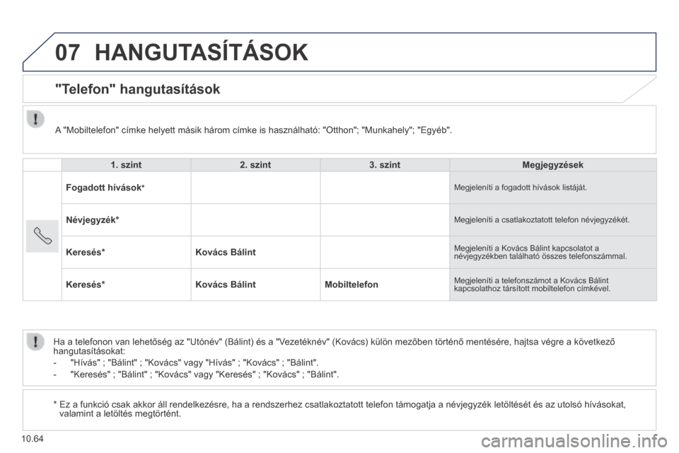 Peugeot Boxer 2014 Kezelési útmutató (in Hungarian) 07
10.64
HANGUTASÍTÁSOK
"Telefon" hangutasítások
1. szint2. szint3. szintMegjegyzések
Fogadott hívások * Megjeleníti a fogadott hívások listáját.
Névjegyzék * Megjelení Peugeot Boxer 2014 Kezelési útmutató (in Hungarian) 07
10.64
HANGUTASÍTÁSOK
"Telefon" hangutasítások
1. szint2. szint3. szintMegjegyzések
Fogadott hívások * Megjeleníti a fogadott hívások listáját.
Névjegyzék * Megjelení