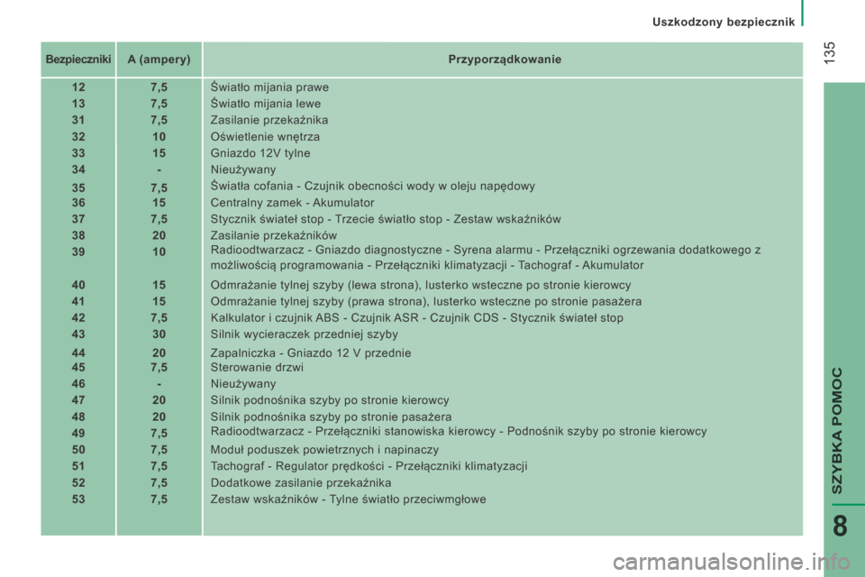 Peugeot Boxer 2014  Instrukcja Obsługi (in Polish)    Uszkodzony bezpiecznik   
 135
SZYBKA POMOC
8
   Bezpieczniki      A (ampery)        Przyporządkowanie   
   12        7,5     Światło mijania prawe 
   13        7,5     Światło mijania lewe 
