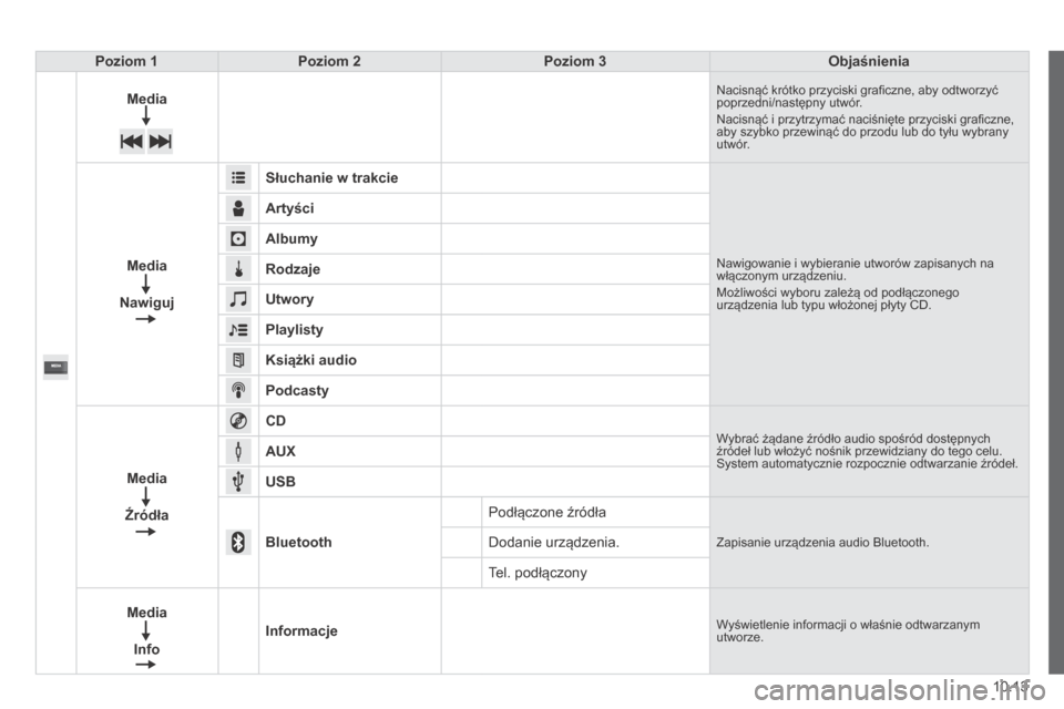 Peugeot Boxer 2014  Instrukcja Obsługi (in Polish) 10.13
Poziom 1Poziom 2Poziom 3Objaśnienia
Media Nacisnąć krótko przyciski graﬁ czne, aby odtworzyć poprzedni/następny utwór.  Nacisnąć i przytrzymać naciśnięte przyciski graﬁ czne, aby