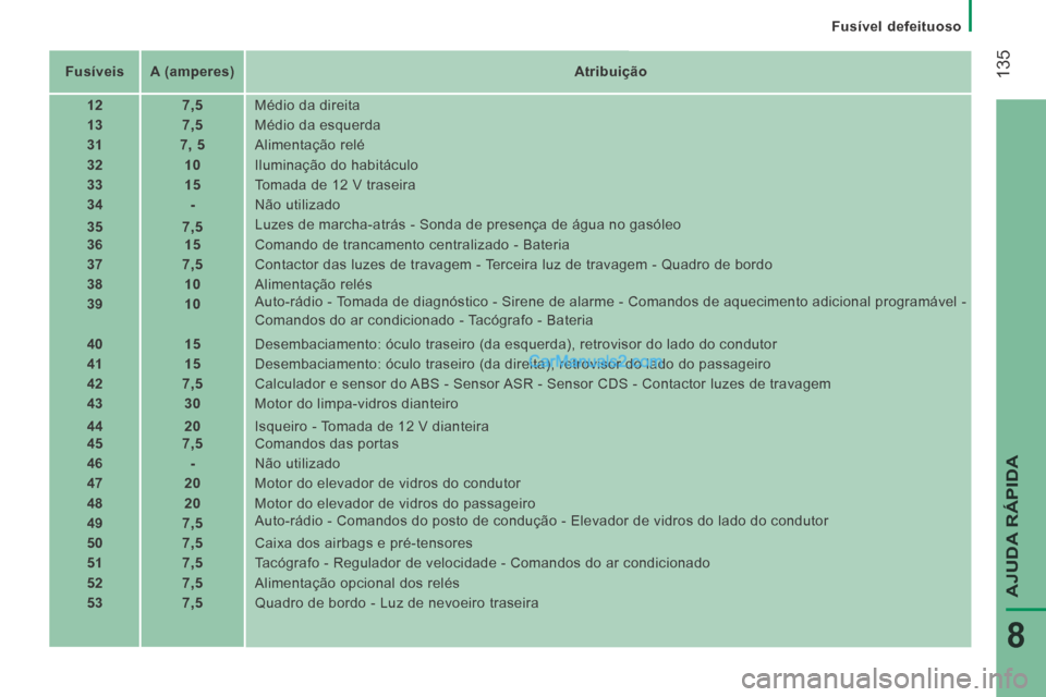 Peugeot Boxer 2014 Manual do proprietário (in Portuguese) Fusível defeituoso
135
AJUDA RÁPIDA
8
Fusíveis A (amperes) Atribuição
12 7,5 Médio da direita
13 7,5 Médio da esquerda
31 7, Peugeot Boxer 2014 Manual do proprietário (in Portuguese) Fusível defeituoso
135
AJUDA RÁPIDA
8
Fusíveis A (amperes) Atribuição
12 7,5 Médio da direita
13 7,5 Médio da esquerda
31 7,