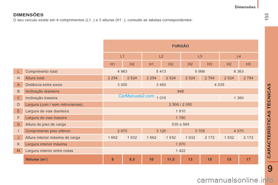 Peugeot Boxer 2014  Manual do proprietário (in Portuguese)  153
9
CARACTERÍSTICAS TÉCNICAS
   Dimensões   
 DIMENSÕES 
 O seu veículo existe em 4 comprimentos (L1..) e 3 alturas (H1..),\
 consulte as tabelas correspondentes:            FURGÃO   
       
