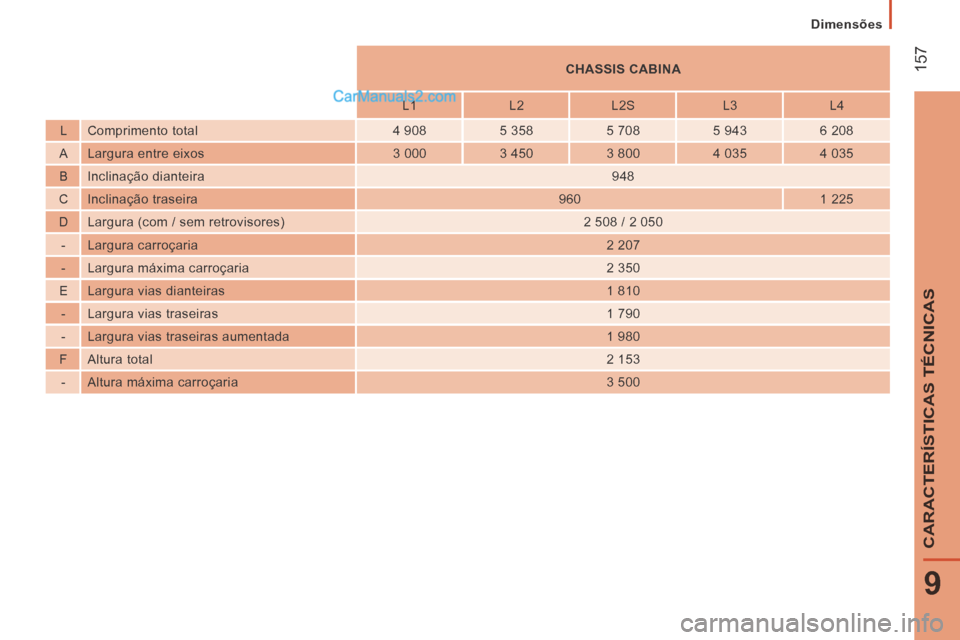 Peugeot Boxer 2014  Manual do proprietário (in Portuguese)  157
9
CARACTERÍSTICAS TÉCNICAS
   Dimensões   
          CHASSIS CABINA   
          L1    L2    L2S     L3    L4  
  L    Comprimento  total    4  908    5  358    5  708    5  943    6  208  
  