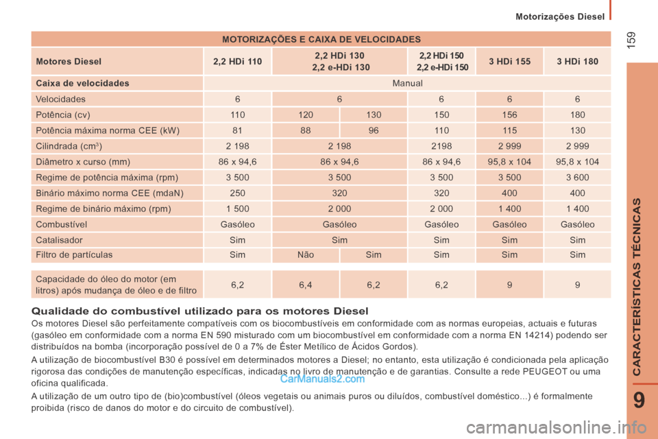 Peugeot Boxer 2014 Manual do proprietário (in Portuguese) Motorizações Diesel
159
9
CARACTERÍSTICAS TÉCNICAS
Qualidade do combustível utilizado para os motores Diesel
Os motores Diesel são perfeitamente compatíveis com os b Peugeot Boxer 2014 Manual do proprietário (in Portuguese) Motorizações Diesel
159
9
CARACTERÍSTICAS TÉCNICAS
Qualidade do combustível utilizado para os motores Diesel
Os motores Diesel são perfeitamente compatíveis com os b