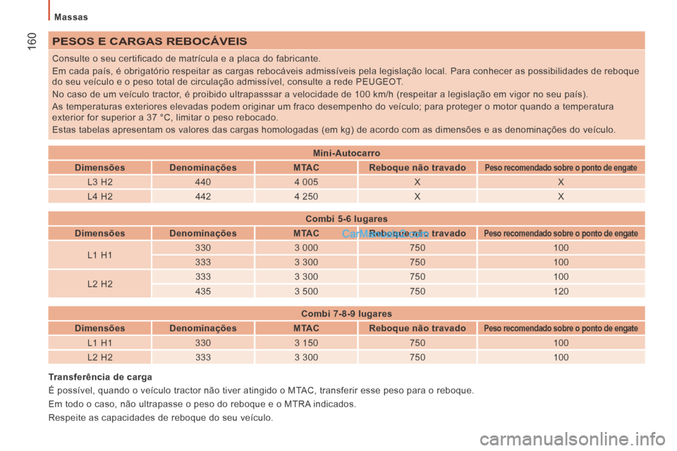 Peugeot Boxer 2014 Manual do proprietário (in Portuguese) Massas
160 PESOS E CARGAS REBOCÁVEIS
Consulte o seu certificado de matrícula e a placa do fabricante.
Em cada país, é obrigatório respeitar as cargas rebocáveis a\
dmissíveis pela legi Peugeot Boxer 2014 Manual do proprietário (in Portuguese) Massas
160 PESOS E CARGAS REBOCÁVEIS
Consulte o seu certificado de matrícula e a placa do fabricante.
Em cada país, é obrigatório respeitar as cargas rebocáveis a\
dmissíveis pela legi