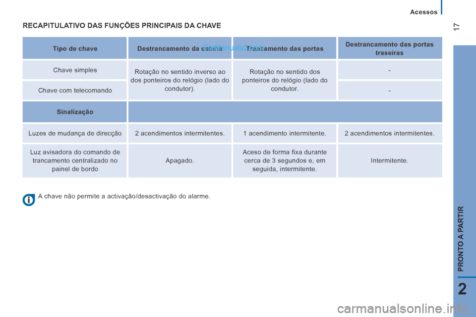 Peugeot Boxer 2014 Manual do proprietário (in Portuguese) 17
2
PRONTO A PARTIR
Acessos
RECAPITULATIVO DAS FUNÇÕES PRINCIPAIS DA CHAVE
Tipo de chave Destrancamento da cabina Trancamento das portas Destrancamento das portas
tras Peugeot Boxer 2014 Manual do proprietário (in Portuguese) 17
2
PRONTO A PARTIR
Acessos
RECAPITULATIVO DAS FUNÇÕES PRINCIPAIS DA CHAVE
Tipo de chave Destrancamento da cabina Trancamento das portas Destrancamento das portas
tras