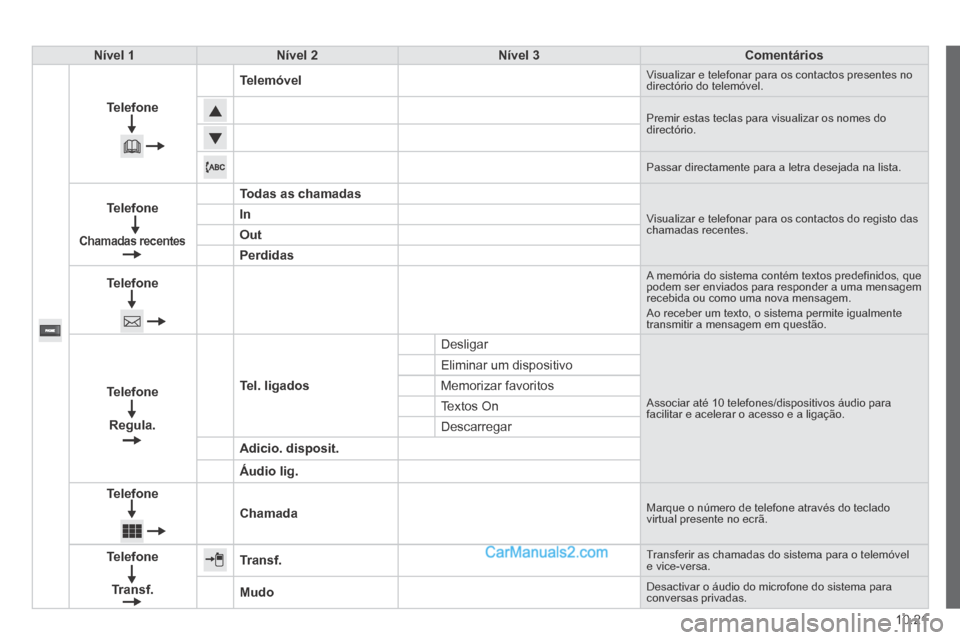 Peugeot Boxer 2014 Manual do proprietário (in Portuguese) 10.21
Nível 1Nível 2Nível 3Comentários
Telefone
Telemóvel Visualizar e telefonar para os contactos presentes no directório do telemóvel.
Premir estas teclas para visualizar os nomes do direct Peugeot Boxer 2014 Manual do proprietário (in Portuguese) 10.21
Nível 1Nível 2Nível 3Comentários
Telefone
Telemóvel Visualizar e telefonar para os contactos presentes no directório do telemóvel.
Premir estas teclas para visualizar os nomes do direct