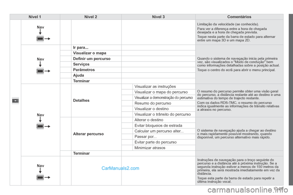 Peugeot Boxer 2014  Manual do proprietário (in Portuguese) 10.29
Nível 1Nível 2Nível 3Comentários
Nav Limitação da velocidade (se conhecida).  Para ver a diferença entre a hora de chegada desejada e a hora de chegada prevista.  Toque nesta parte da bar