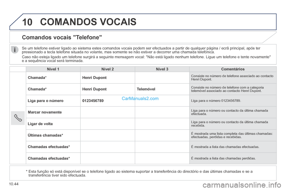 Peugeot Boxer 2014 Manual do proprietário (in Portuguese) 10
10.44
COMANDOS VOCAIS
Comandos vocais "Telefone"
Nível 1Nível 2Nível 3Comentários
Chamada * Henri Dupont Consiste no número de telefone associado ao contacto Henri Dupont.
Chama Peugeot Boxer 2014 Manual do proprietário (in Portuguese) 10
10.44
COMANDOS VOCAIS
Comandos vocais "Telefone"
Nível 1Nível 2Nível 3Comentários
Chamada * Henri Dupont Consiste no número de telefone associado ao contacto Henri Dupont.
Chama