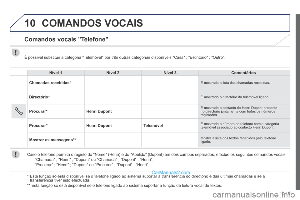 Peugeot Boxer 2014 Manual do proprietário (in Portuguese) 10
10.45
COMANDOS VOCAIS
Comandos vocais "Telefone"
Nível 1Nível 2Nível 3Comentários
Chamadas recebidas * É mostrada a lista das chamadas recebidas.
Directório * É mostrado o d Peugeot Boxer 2014 Manual do proprietário (in Portuguese) 10
10.45
COMANDOS VOCAIS
Comandos vocais "Telefone"
Nível 1Nível 2Nível 3Comentários
Chamadas recebidas * É mostrada a lista das chamadas recebidas.
Directório * É mostrado o d