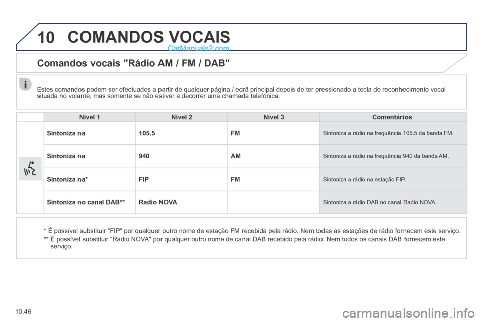 Peugeot Boxer 2014 Manual do proprietário (in Portuguese) 10
10.46
COMANDOS VOCAIS
Comandos vocais "Rádio AM / FM / DAB"
Nível 1Nível 2Nível 3Comentários
Sintoniza na105.5FM Sintoniza a rádio na frequência 105.5 da banda FM.
Sintoniz Peugeot Boxer 2014 Manual do proprietário (in Portuguese) 10
10.46
COMANDOS VOCAIS
Comandos vocais "Rádio AM / FM / DAB"
Nível 1Nível 2Nível 3Comentários
Sintoniza na105.5FM Sintoniza a rádio na frequência 105.5 da banda FM.
Sintoniz