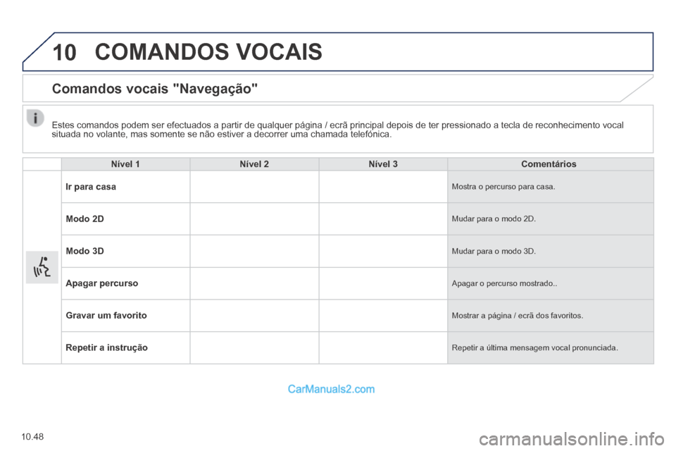 Peugeot Boxer 2014 Manual do proprietário (in Portuguese) 10
10.48
COMANDOS VOCAIS
Comandos vocais "Navegação"
Nível 1Nível 2Nível 3Comentários
Ir para casa Mostra o percurso para casa.
Modo 2D Mudar para o modo 2D.
Modo 3D Mudar para o m Peugeot Boxer 2014 Manual do proprietário (in Portuguese) 10
10.48
COMANDOS VOCAIS
Comandos vocais "Navegação"
Nível 1Nível 2Nível 3Comentários
Ir para casa Mostra o percurso para casa.
Modo 2D Mudar para o modo 2D.
Modo 3D Mudar para o m