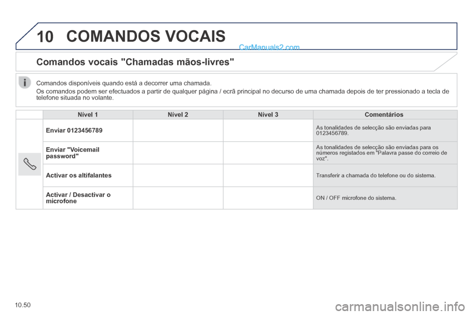 Peugeot Boxer 2014 Manual do proprietário (in Portuguese) 10
10.50
COMANDOS VOCAIS
Comandos vocais "Chamadas mãos-livres"
Nível 1Nível 2Nível 3Comentários
Enviar 0123456789 As tonalidades de selecção são enviadas para 0123456789.
Env Peugeot Boxer 2014 Manual do proprietário (in Portuguese) 10
10.50
COMANDOS VOCAIS
Comandos vocais "Chamadas mãos-livres"
Nível 1Nível 2Nível 3Comentários
Enviar 0123456789 As tonalidades de selecção são enviadas para 0123456789.
Env