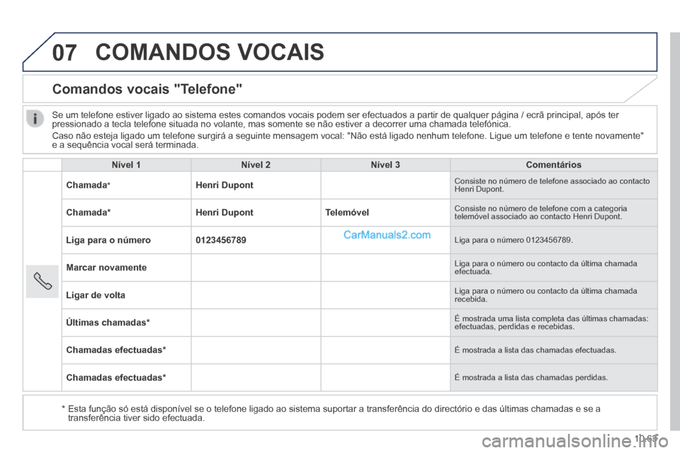 Peugeot Boxer 2014 Manual do proprietário (in Portuguese) 07
10.63
COMANDOS VOCAIS
Comandos vocais "Telefone"
Nível 1Nível 2Nível 3Comentários
Chamada * Henri Dupont Consiste no número de telefone associado ao contacto Henri Dupont.
Cha Peugeot Boxer 2014 Manual do proprietário (in Portuguese) 07
10.63
COMANDOS VOCAIS
Comandos vocais "Telefone"
Nível 1Nível 2Nível 3Comentários
Chamada * Henri Dupont Consiste no número de telefone associado ao contacto Henri Dupont.
Cha