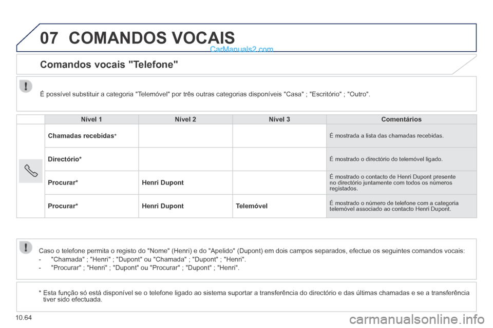 Peugeot Boxer 2014 Manual do proprietário (in Portuguese) 07
10.64
COMANDOS VOCAIS
Comandos vocais "Telefone"
Nível 1Nível 2Nível 3Comentários
Chamadas recebidas * É mostrada a lista das chamadas recebidas.
Directório * É mostrado o Peugeot Boxer 2014 Manual do proprietário (in Portuguese) 07
10.64
COMANDOS VOCAIS
Comandos vocais "Telefone"
Nível 1Nível 2Nível 3Comentários
Chamadas recebidas * É mostrada a lista das chamadas recebidas.
Directório * É mostrado o