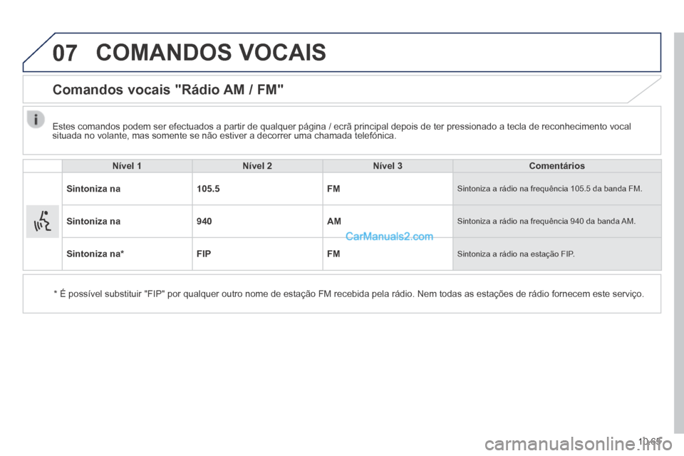 Peugeot Boxer 2014  Manual do proprietário (in Portuguese) 07
10.65
 COMANDOS  VOCAIS 
      Comandos  vocais  "Rádio  AM  /  FM" 
  Nível 1Nível 2Nível 3Comentários
Sintoniza na105.5FM Sintoniza a rádio na frequência 105.5 da banda FM. 
Sintoniza na94