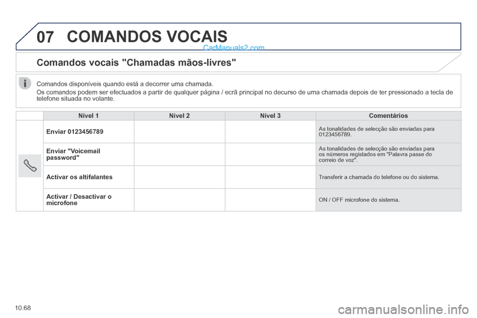 Peugeot Boxer 2014  Manual do proprietário (in Portuguese) 07
10.68
 COMANDOS  VOCAIS 
      Comandos  vocais  "Chamadas  mãos-livres" 
  Nível 1Nível 2Nível 3Comentários
 Enviar  0123456789  As tonalidades de selecção são enviadas para 0123456789. 
 