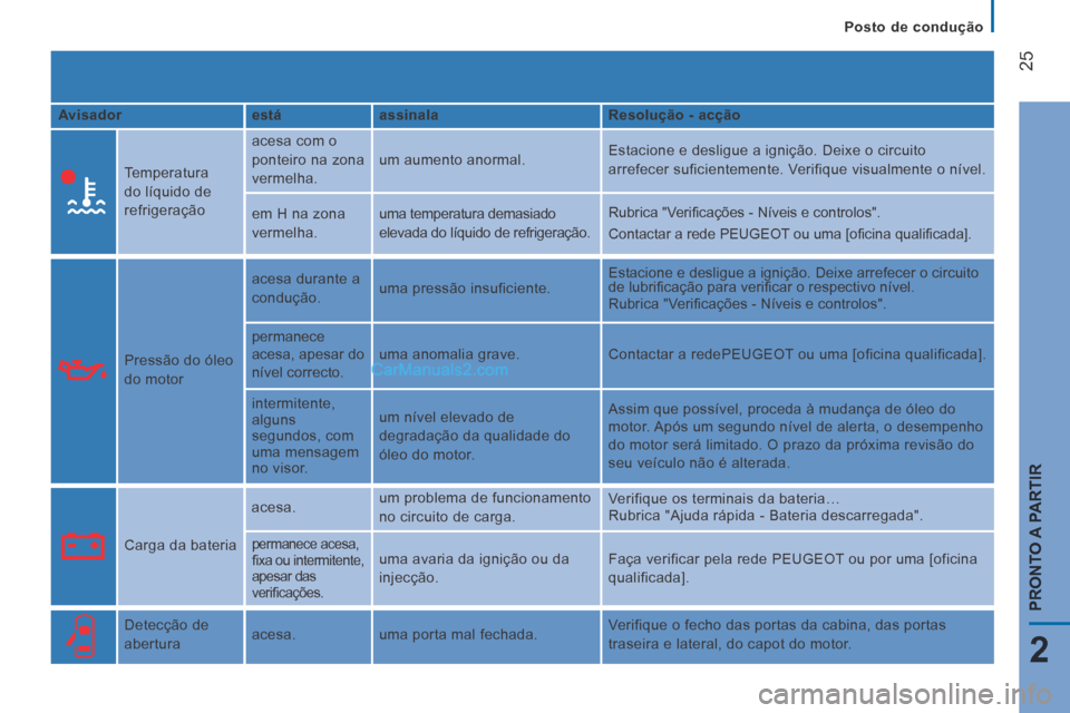 Peugeot Boxer 2014  Manual do proprietário (in Portuguese)    Posto  de  condução   
25
2
PRONTO A PARTIR
  Avisador     está     assinala     Resolução - acção  
    Temperatura 
do líquido de 
refrigeração   acesa com o 
ponteiro na zona 
vermelha