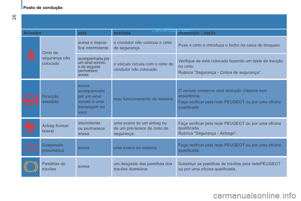 Peugeot Boxer 2014 Manual do proprietário (in Portuguese) Posto de condução
26
Avisador está assinala Resolução - acção
Cinto de
segurança não
colocado acesa e depois
fica intermitente.
o condutor não colocou o c Peugeot Boxer 2014 Manual do proprietário (in Portuguese) Posto de condução
26
Avisador está assinala Resolução - acção
Cinto de
segurança não
colocado acesa e depois
fica intermitente.
o condutor não colocou o c