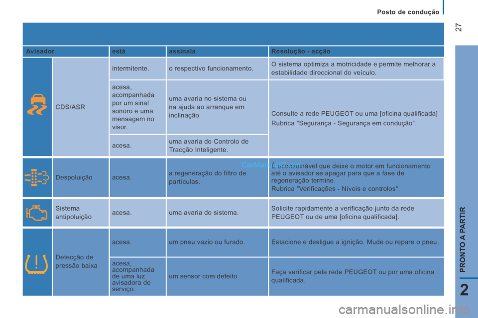 Peugeot Boxer 2014  Manual do proprietário (in Portuguese)    Posto  de  condução   
27
2
PRONTO A PARTIR
  Avisador     está     assinala     Resolução - acção  
    CDS/ASR   intermitente. 
 o respectivo funcionamento.   O sistema optimiza a motricid