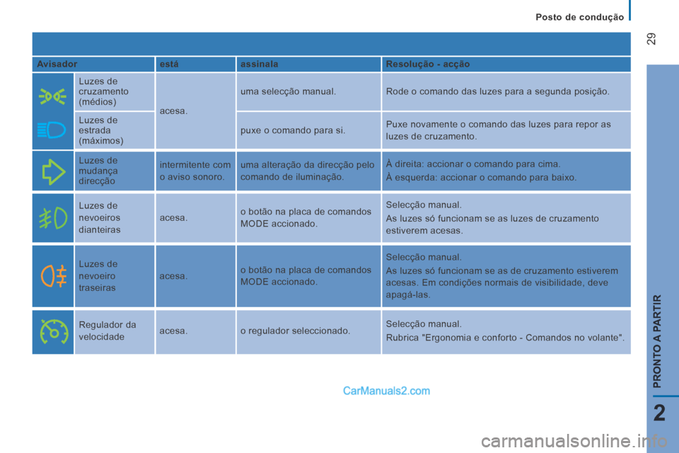 Peugeot Boxer 2014 Manual do proprietário (in Portuguese) Posto de condução
29
2
PRONTO A PARTIR
Avisador está assinala Resolução - acção
Luzes de
cruzamento
(médios)
acesa. uma selecção manual.
Rode o comando da Peugeot Boxer 2014 Manual do proprietário (in Portuguese) Posto de condução
29
2
PRONTO A PARTIR
Avisador está assinala Resolução - acção
Luzes de
cruzamento
(médios)
acesa. uma selecção manual.
Rode o comando da